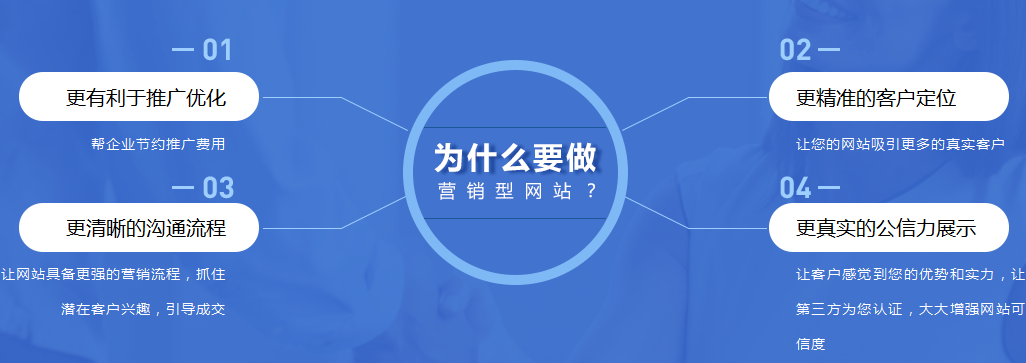 為什么要做營(yíng)銷(xiāo)型網(wǎng)站.png
