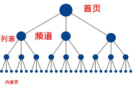 重慶網(wǎng)站制作教你如何查看網(wǎng)站的一些基礎(chǔ)信息結(jié)構(gòu)