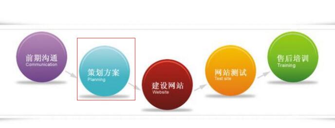 網(wǎng)站建設(shè)之策劃方案