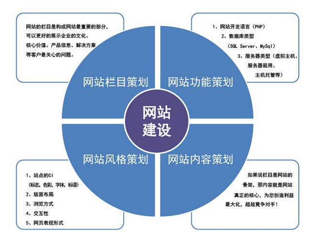 網(wǎng)站建設(shè)策劃